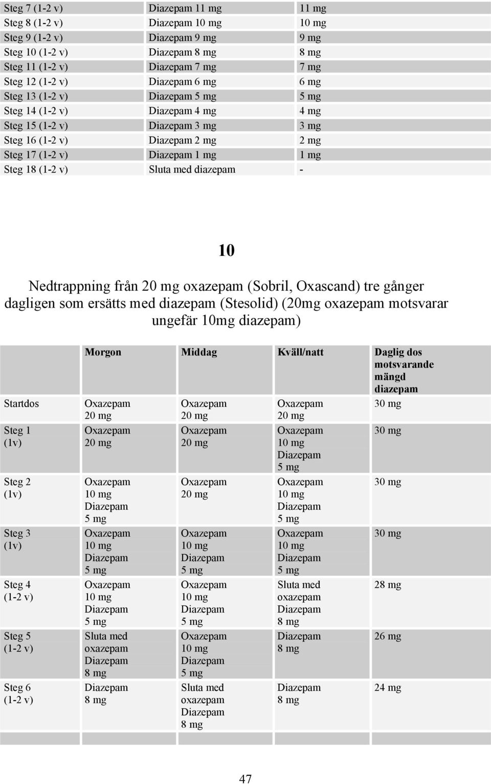 ersätts med (Stesolid) (20mg oxazepam motsvarar ungefär 10mg ) Startdos Steg 1 Steg 2 Steg 3 Steg 4