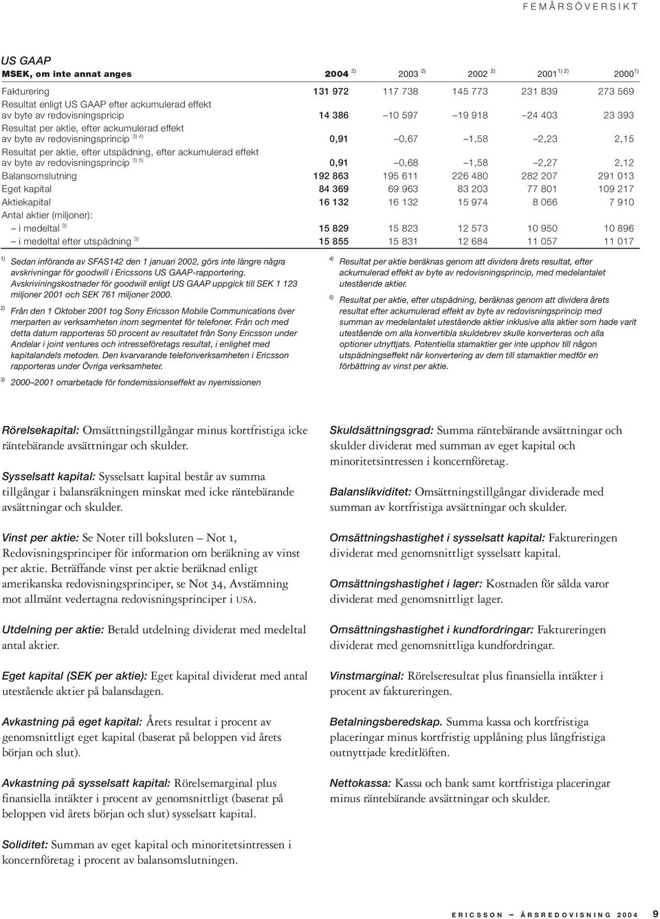 efter ackumulerad effekt av byte av redovisningsprincip 3) 5) 0,91 0,68 1,58 2,27 2,12 Balansomslutning 192 863 195 611 226 480 282 207 291 013 Eget kapital 84 369 69 963 83 203 77 801 109 217