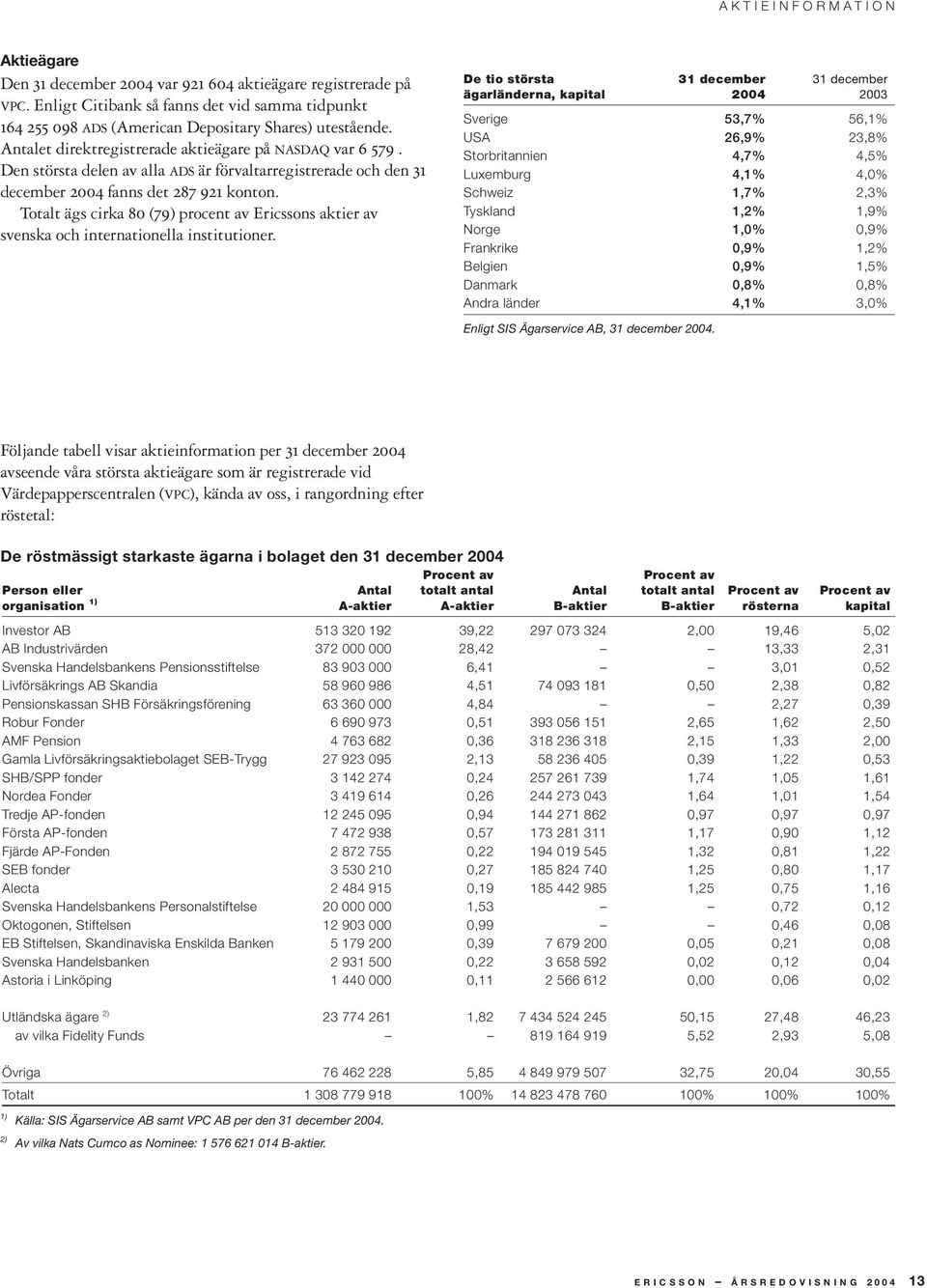 Totalt ägs cirka 80 (79) procent av Ericssons aktier av svenska och internationella institutioner.