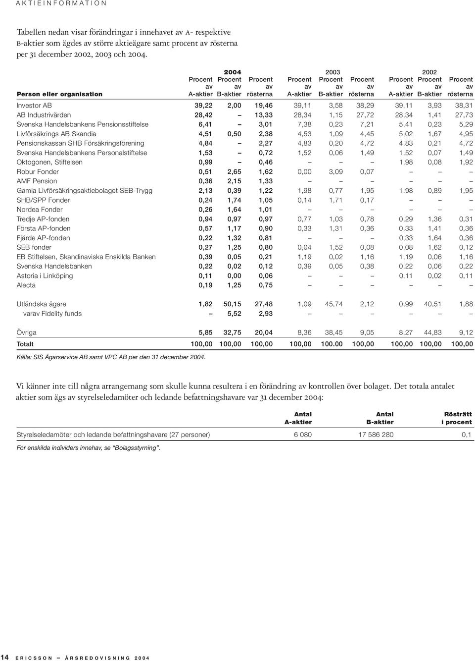 A-aktier B-aktier rösterna Investor AB 39,22 2,00 19,46 39,11 3,58 38,29 39,11 3,93 38,31 AB Industrivärden 28,42 13,33 28,34 1,15 27,72 28,34 1,41 27,73 Svenska Handelsbankens Pensionsstiftelse 6,41