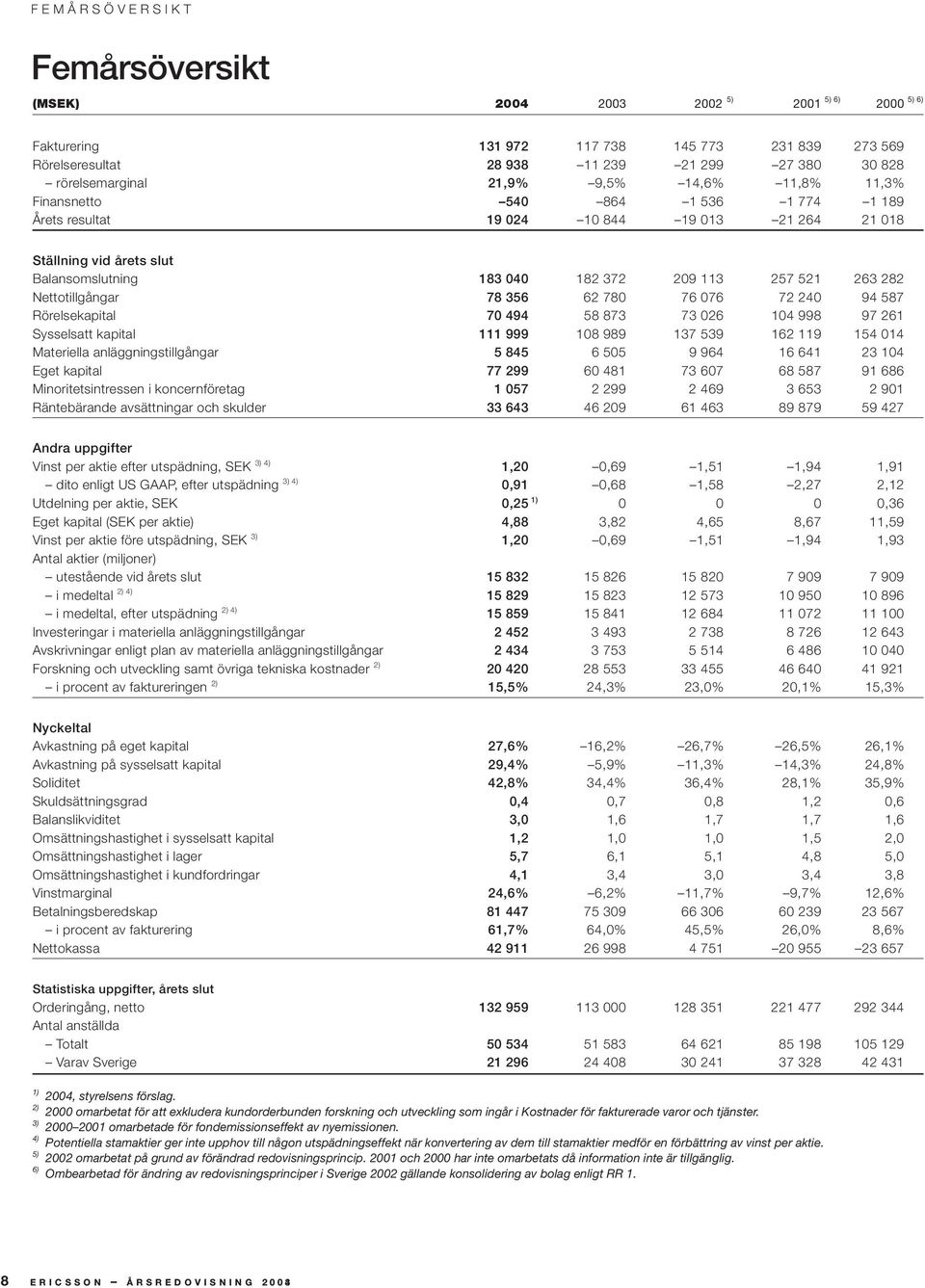 Nettotillgångar 78 356 62 780 76 076 72 240 94 587 Rörelsekapital 70 494 58 873 73 026 104 998 97 261 Sysselsatt kapital 111 999 108 989 137 539 162 119 154 014 Materiella anläggningstillgångar 5 845