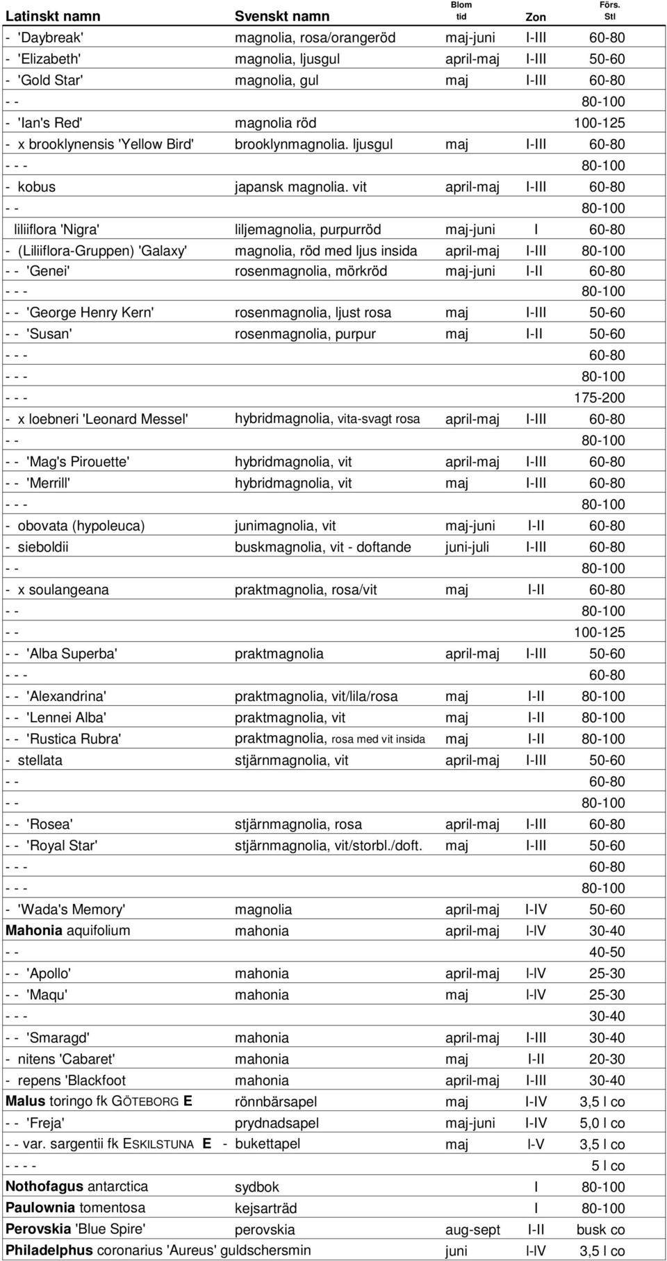 vit april-maj I-III 60-80 - - 80-100 liliiflora 'Nigra' liljemagnolia, purpurröd maj-juni I 60-80 - (Liliiflora-Gruppen) 'Galaxy' magnolia, röd med ljus insida april-maj I-III 80-100 - - 'Genei'