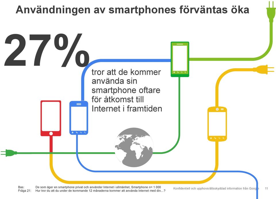 smartphone privat och använder Internet i allmänhet, Smartphone n= 1 000 Fråga