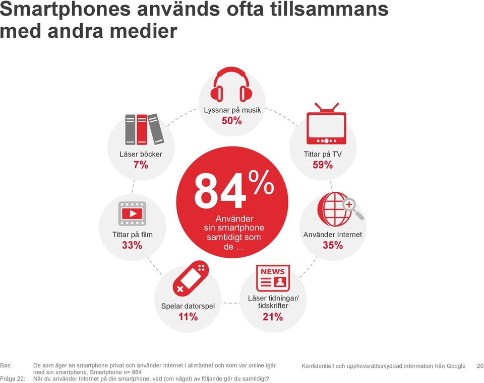 tidskrifter 21% Bas: Fråga 22: De som äger en smartphone privat och använder Internet i allmänhet och som var online