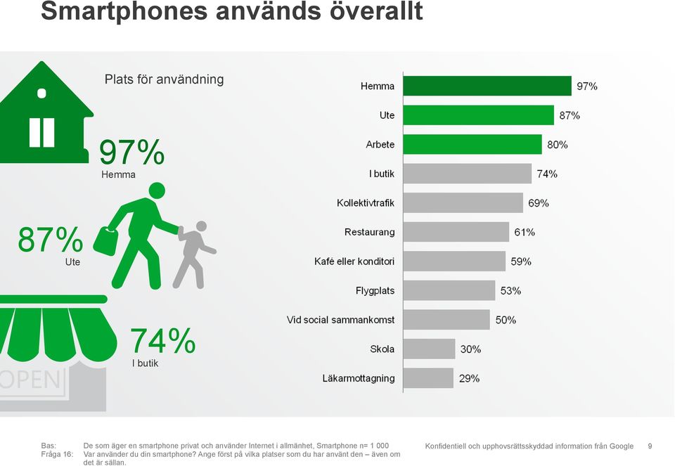 allmänhet, Smartphone n= 1 000 Fråga 16: Var använder du din smartphone?