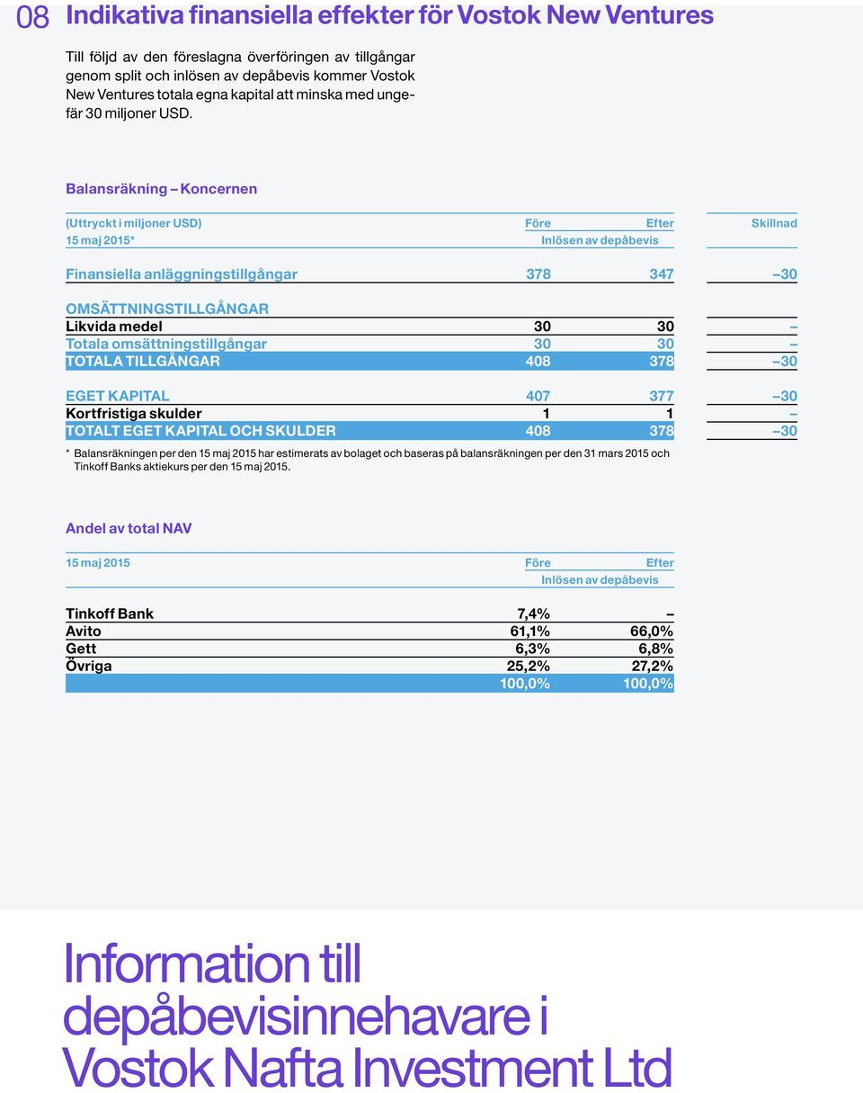 Balansräkning Koncernen (Uttryckt i miljoner USD) Före Efter Skillnad 15 maj 2015* Inlösen av depåbevis Finansiella anläggningstillgångar 378 347 30 OMSÄTTNINGSTILLGÅNGAR Likvida medel 30 30 Totala