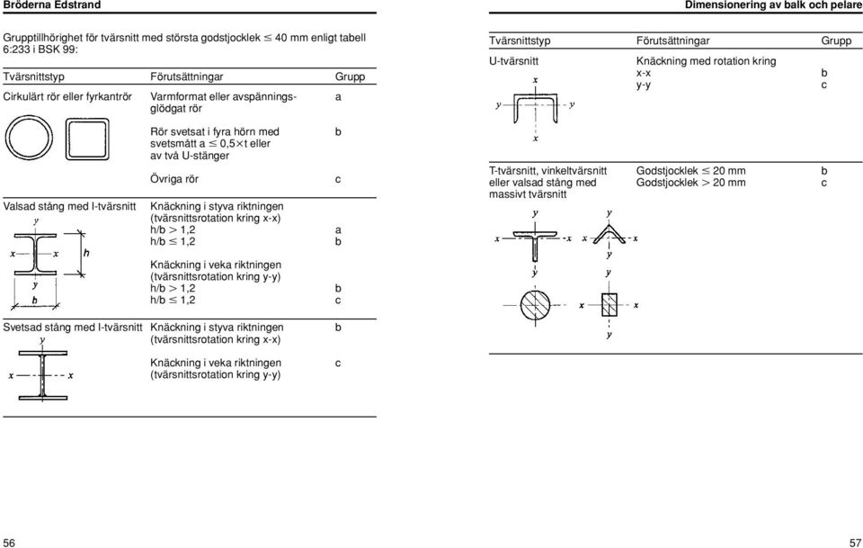 rör Knäckning i styva riktningen (tvärsnittsrotation kring x-x) h/b 1,2 h/b 1,2 b c a b T-tvärsnitt, vinkeltvärsnitt Godstjocklek 20 mm b eller valsad stång med Godstjocklek 20 mm c massivt tvärsnitt