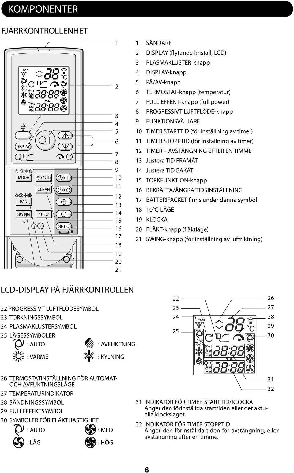 Justera TID FRAMÅT 4 Justera TID BAKÅT 5 TORKFUNKTION-knapp 6 BEKRÄFTA/ÅNGRA TIDSINSTÄLLNING 7 BATTERIFACKET finns under denna symbol 8 0 C-LÄGE 9 KLOCKA 0 FLÄKT-knapp (fläktläge) SWING-knapp (för