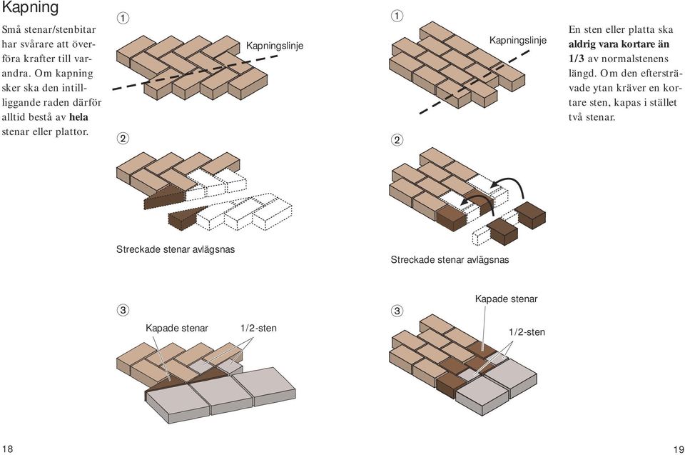 Kapningslinje Kapningslinje En sten eller platta ska aldrig vara kortare än 1/3 av normalstenens längd.