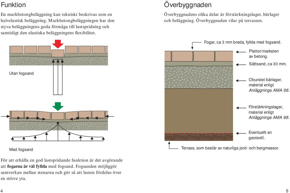 Överbyggnaden Överbyggnadens olika delar är förstärkningslager, bärlager och beläggning. Överbyggnaden vilar på terrassen. Fogar, ca 3 mm breda, fyllda med fogsand. Plattor/marksten av betong.