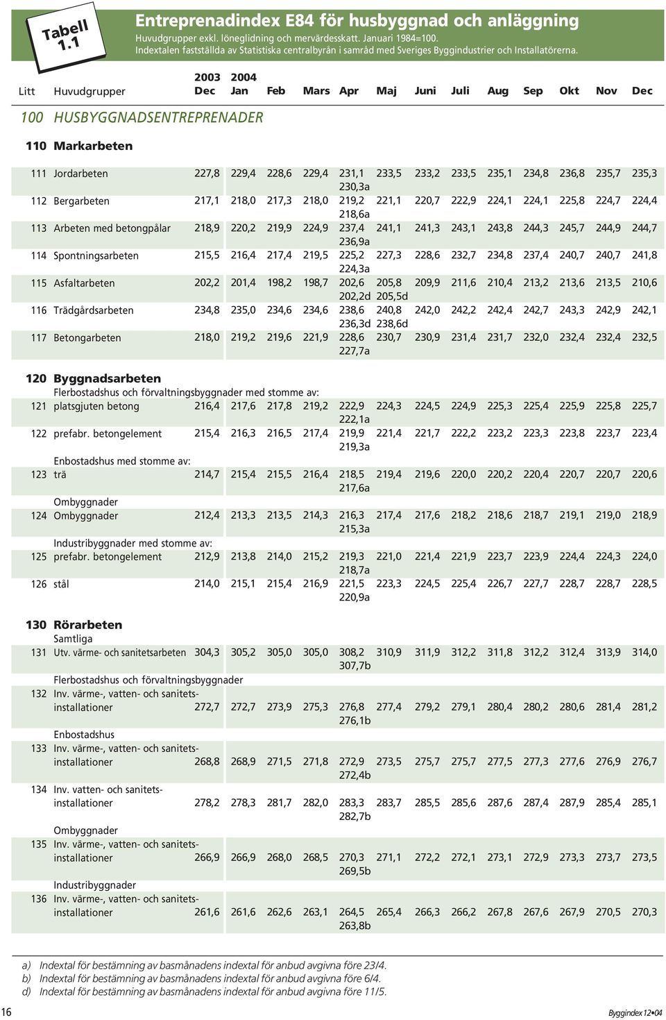 Litt Huvudgrupper 100 HUSBYGGNADSENTREPRENADER 110 Markarbeten 111 Jordarbeten 112 Bergarbeten 113 Arbeten med betongpålar 114 Spontningsarbeten 115 Asfaltarbeten 116 Trädgårdsarbeten 117