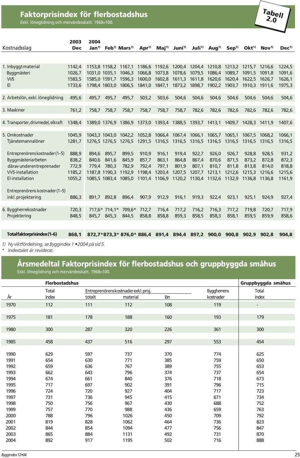 Omkostnader Tjänstemannalöner 1142,4 1153,8 1158,2 1167,1 1186,6 1192,6 1200,4 1204,4 1210,8 1213,2 1215,7 1216,6 1224,5 1026,7 1031,0 1035,1 1046,3 1066,8 1073,8 1078,6 1079,5 1086,4 1089,7 1091,5