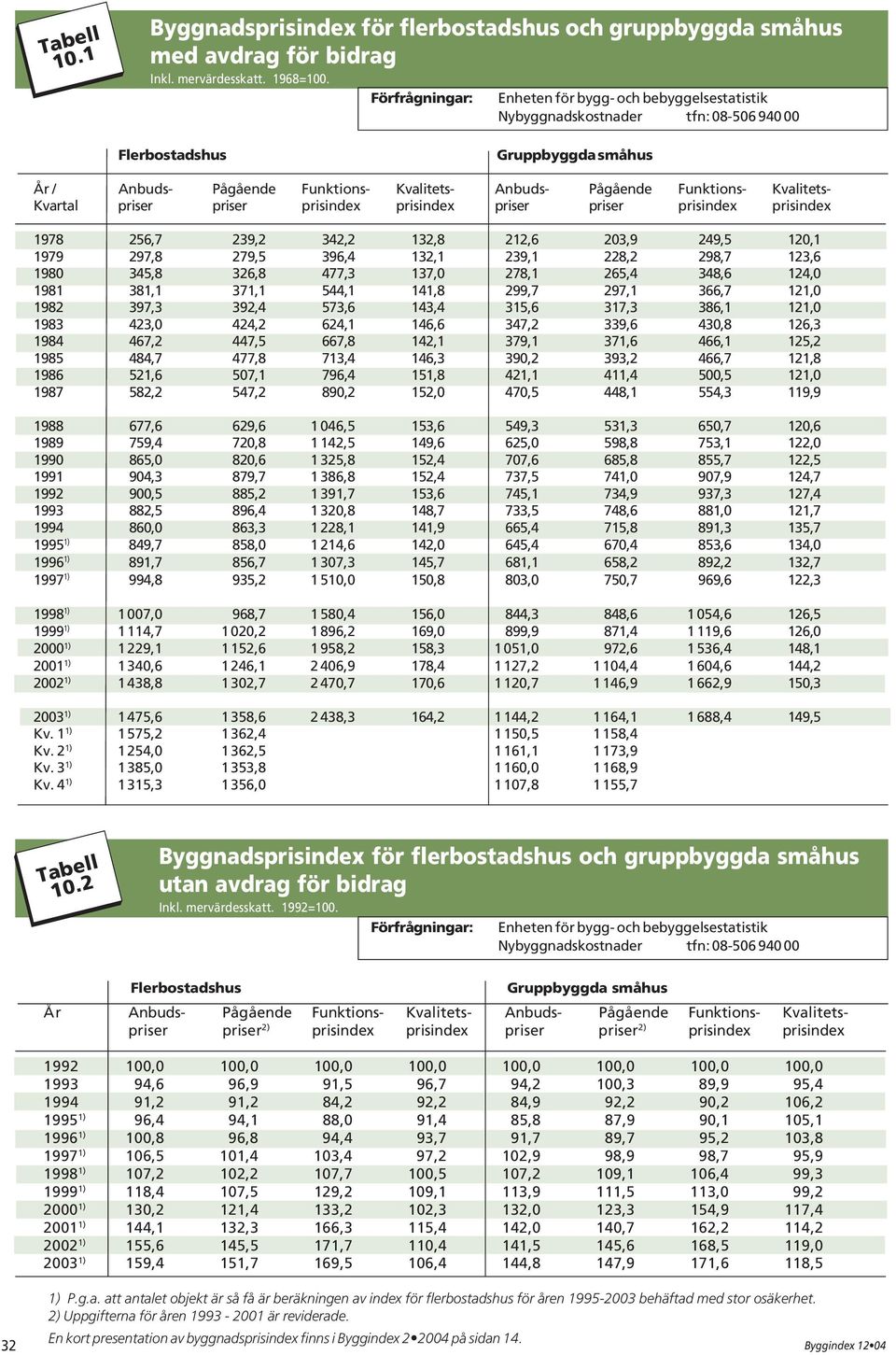 Funktions- Kvalitets- Kvartal priser priser prisindex prisindex priser priser prisindex prisindex 1978 256,7 239,2 342,2 132,8 212,6 203,9 249,5 120,1 1979 297,8 279,5 396,4 132,1 239,1 228,2 298,7