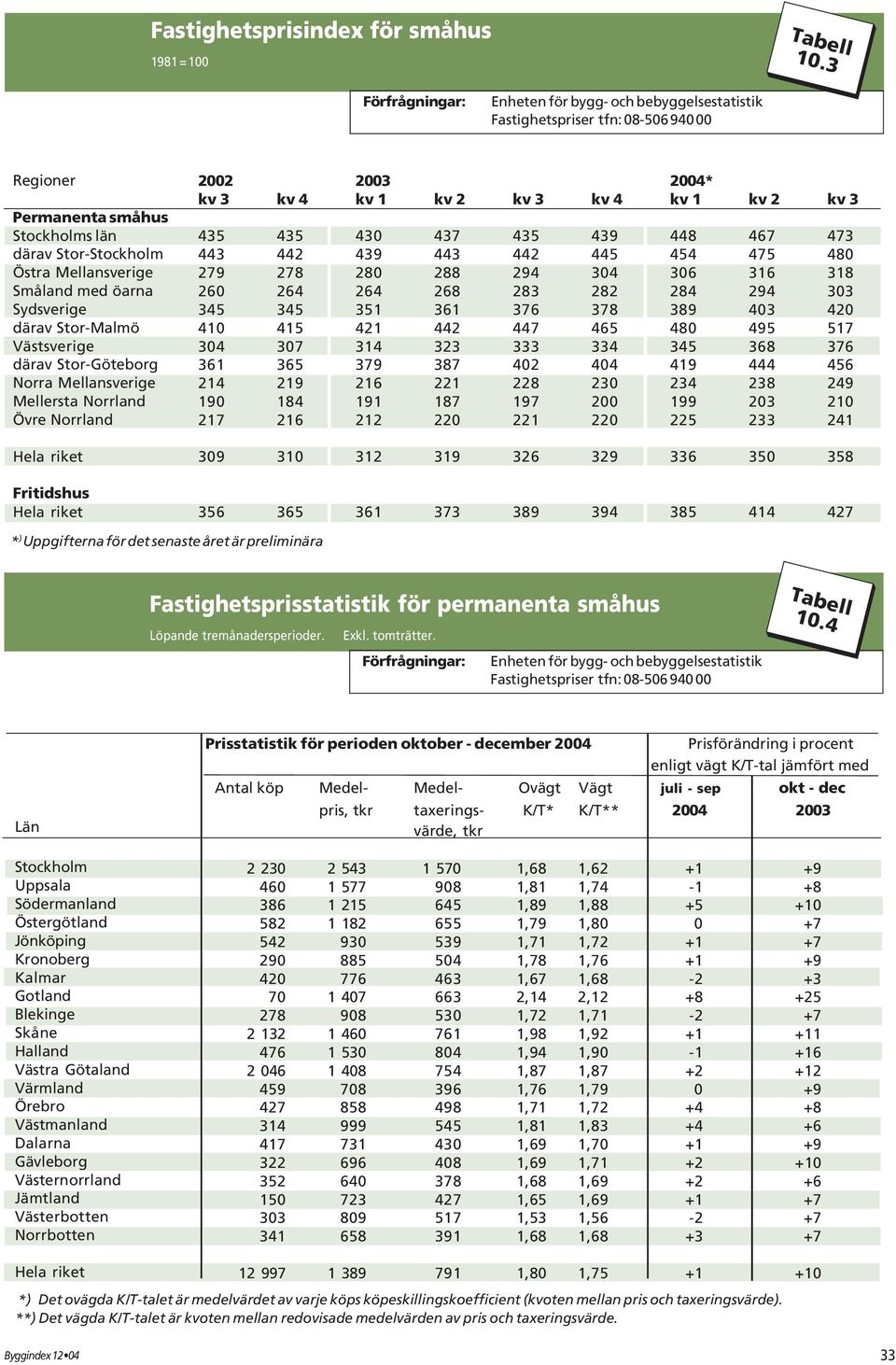 Sydsverige därav Stor-Malmö Västsverige därav Stor-Göteborg Norra Mellansverige Mellersta Norrland Övre Norrland Hela riket Fritidshus Hela riket 2002 * kv 3 kv 4 kv 1 kv 2 kv 3 kv 4 kv 1 kv 2 kv 3