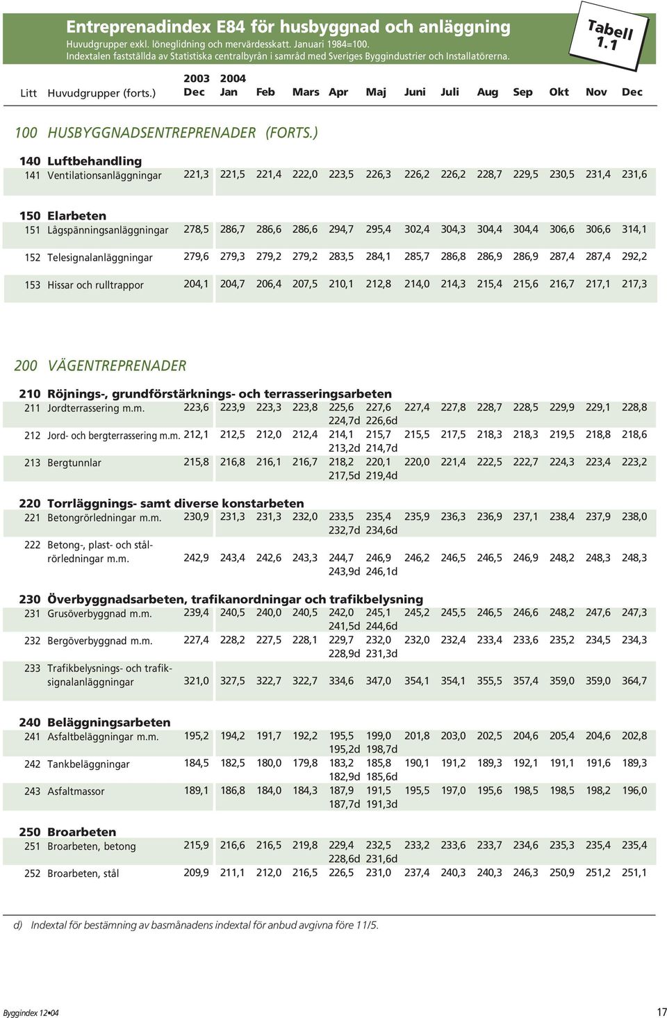 ) 140 Luftbehandling 141 Ventilationsanläggningar 221,3 221,5 221,4 222,0 223,5 226,3 226,2 226,2 228,7 229,5 230,5 231,4 231,6 150 Elarbeten 151 Lågspänningsanläggningar 152 Telesignalanläggningar