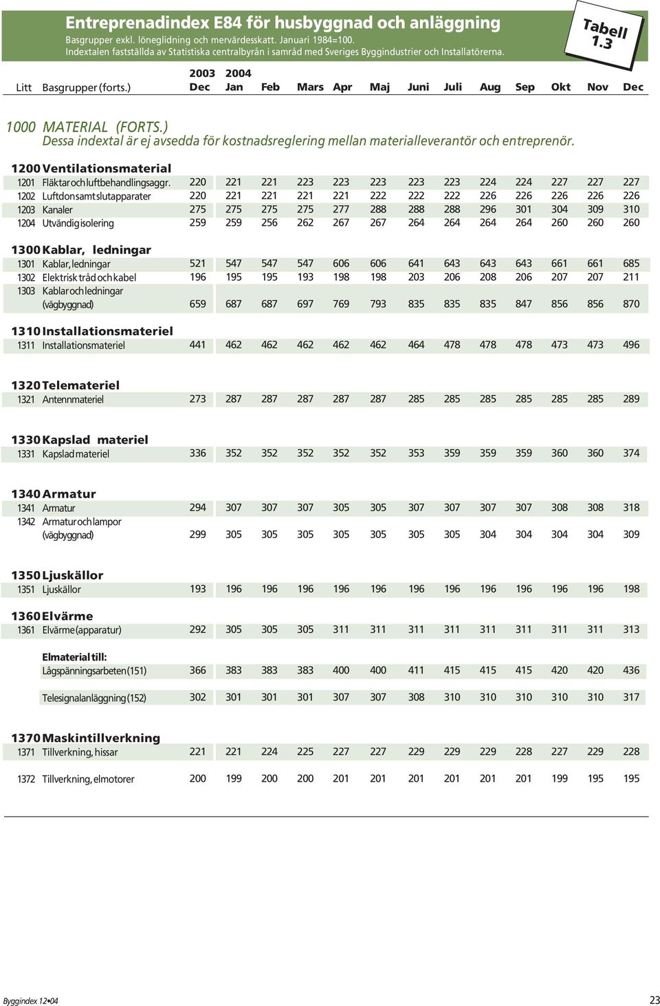 ) Dessa indextal är ej avsedda för kostnadsreglering mellan materialleverantör och entreprenör. 1200Ventilationsmaterial 1201 Fläktar och luftbehandlingsaggr.