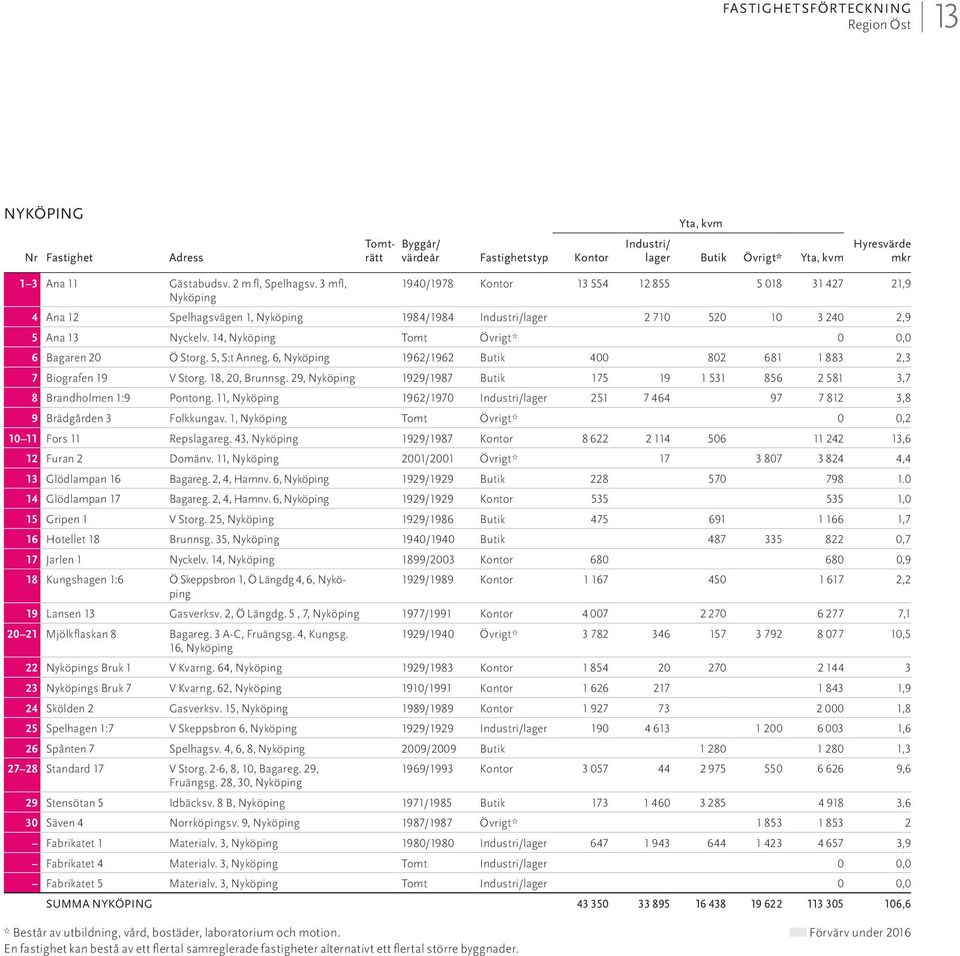 14, Nyköping Tomt Övrigt* 0 0,0 6 Bagaren 20 Ö Storg. 5, S:t Anneg. 6, Nyköping 1962/1962 Butik 400 802 681 1 883 2,3 7 Biografen 19 V Storg. 18, 20, Brunnsg.