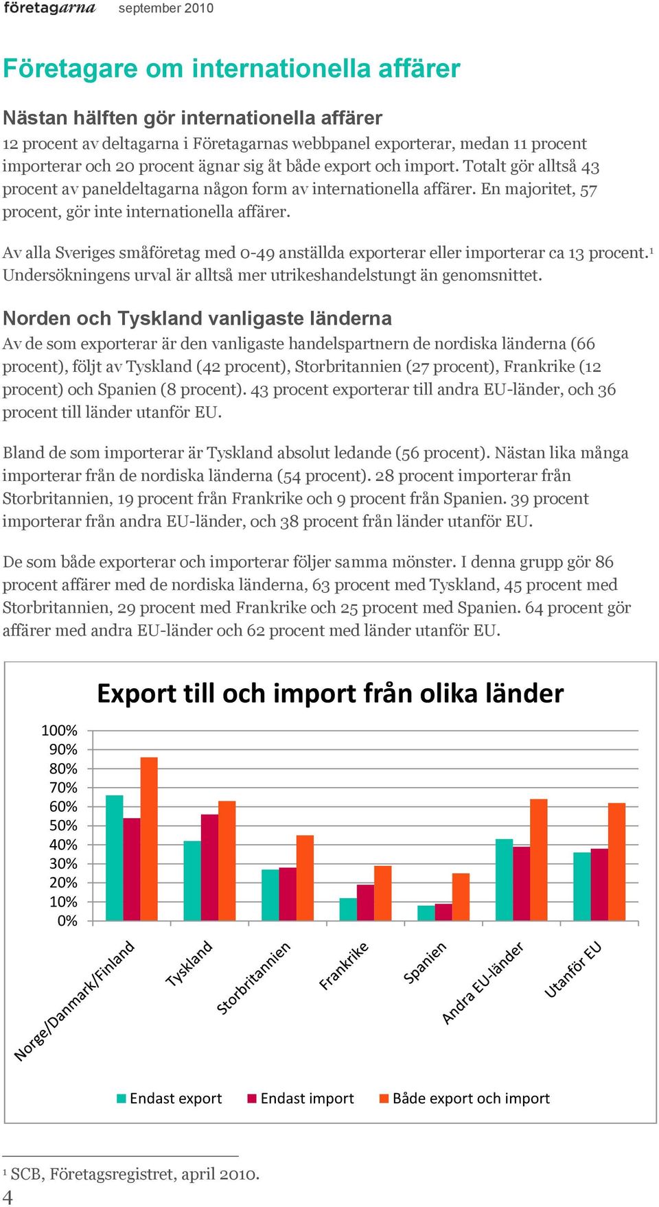 Av alla Sveriges småföretag med 0-49 anställda exporterar eller importerar ca 13 procent. 1 Undersökningens urval är alltså mer utrikeshandelstungt än genomsnittet.