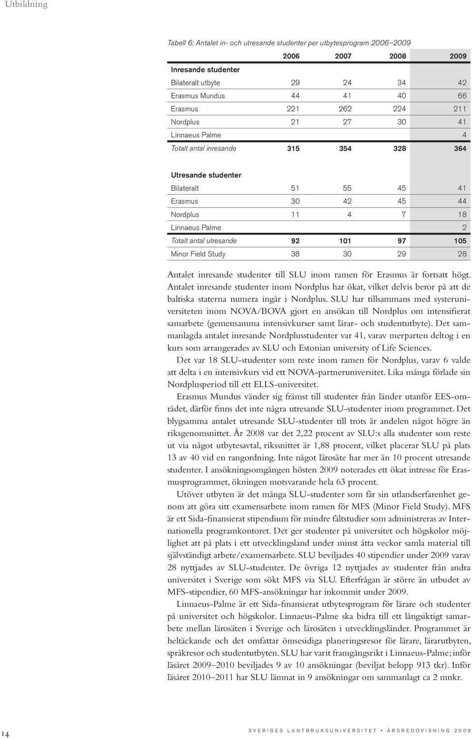 utresande 92 101 97 105 Minor Field Study 38 30 29 28 Antalet inresande studenter till SLU inom ramen för Erasmus är fortsatt högt.