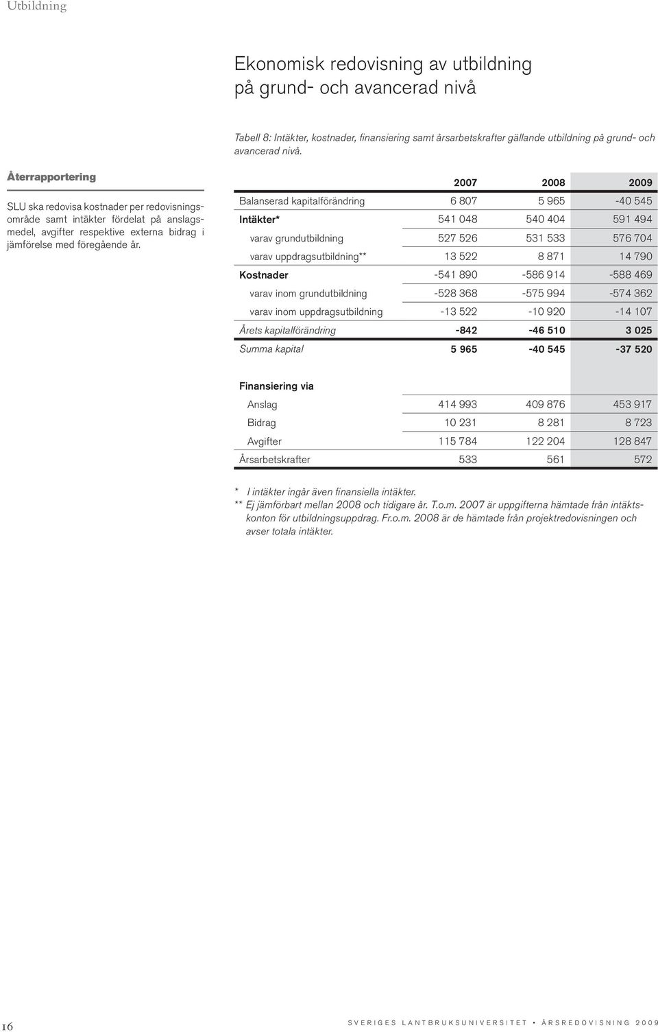 2007 2008 2009 Balanserad kapitalförändring 6 807 5 965-40 545 Intäkter* 541 048 540 404 591 494 varav grundutbildning 527 526 531 533 576 704 varav uppdragsutbildning** 13 522 8 871 14 790 Kostnader