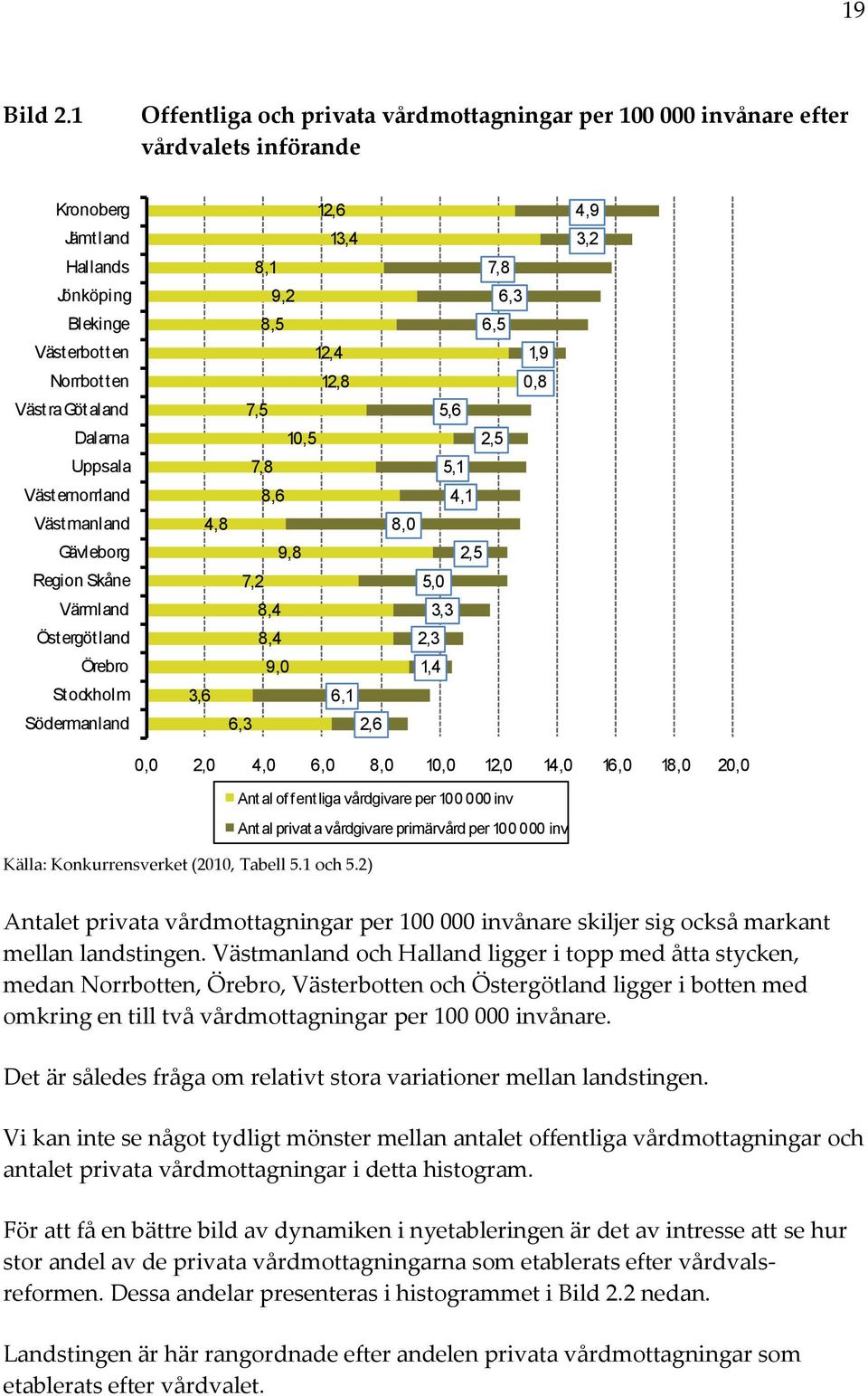 Västernorrland Västmanland Gävleborg Region Skåne Värmland Östergötland Örebro Stockholm Södermanland 12,6 13,4 8,1 9,2 8,5 12,4 12,8 7,5 10,5 7,8 8,6 4,8 9,8 7,2 8,4 8,4 9,0 3,6 6,1 6,3 2,6 7,8 6,3