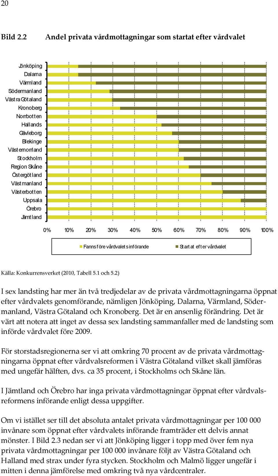 Skåne Östergötland Västmanland Västerbotten Uppsala Örebro Jämtland 0% 10% 20% 30% 40% 50% 60% 70% 80% 90% 100% Fanns före vårdvalets införande Startat efter vårdvalet Källa: Konkurrensverket (2010,