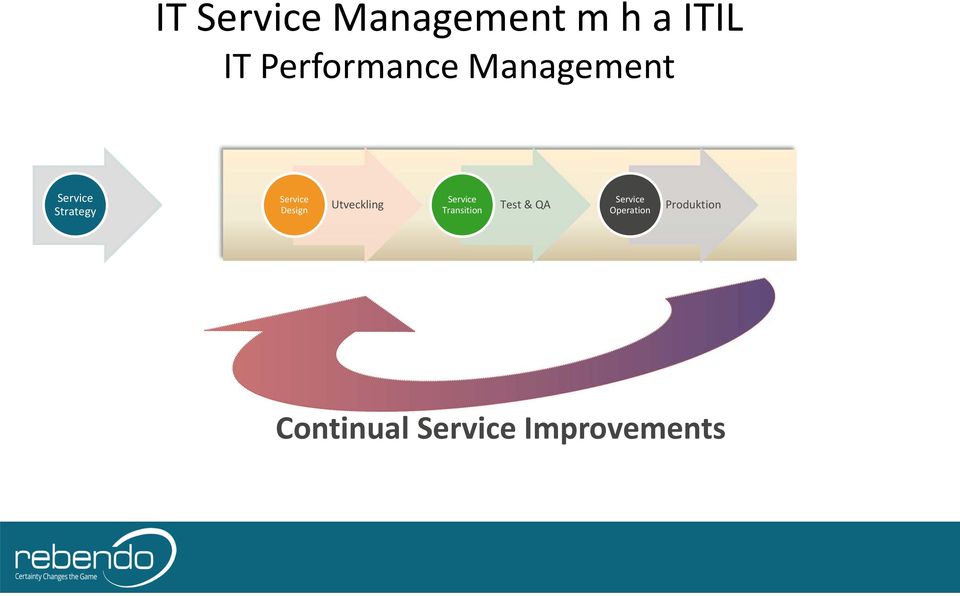 Utveckling Service Transition Test & QA Service