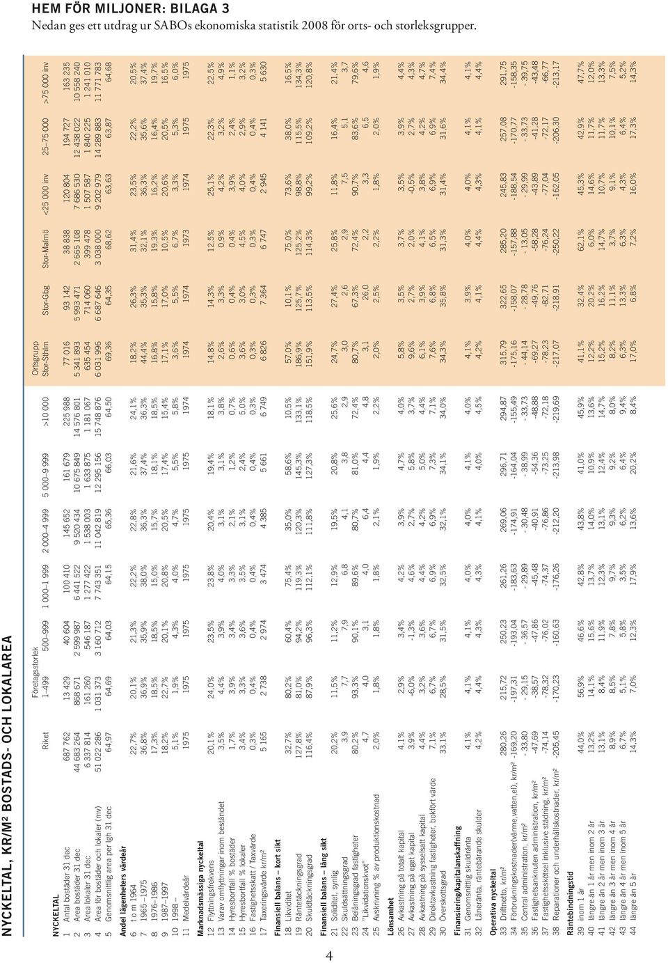 dec 687 762 13 429 40 604 100 410 145 652 161 679 225 988 77 016 93 142 38 838 120 804 194 727 163 235 2 Area bostäder 31 dec 44 683 264 868 671 2 599 987 6 441 522 9 520 434 10 675 849 14 576 801 5