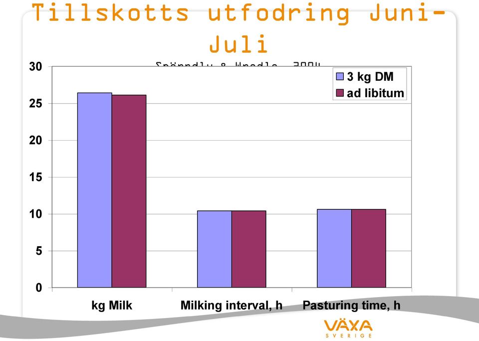 DM ad libitum 20 15 10 5 0 kg Milk