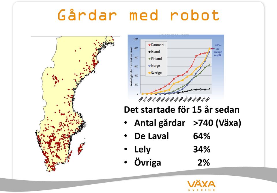 Antal gårdar >740 (Växa)