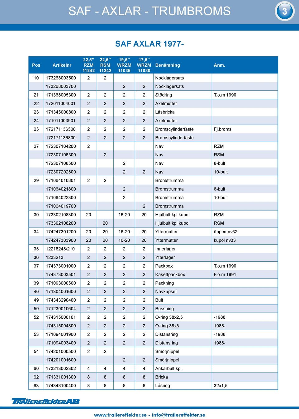 broms 172171136800 2 2 2 2 Bromscylinderfäste 27 172307104200 2 Nav RZM 172307106300 2 Nav RSM 172307108500 2 Nav 8-bult 172307202500 2 2 Nav 10-bult 29 171064010801 2 2 Bromstrumma 171064021800 2