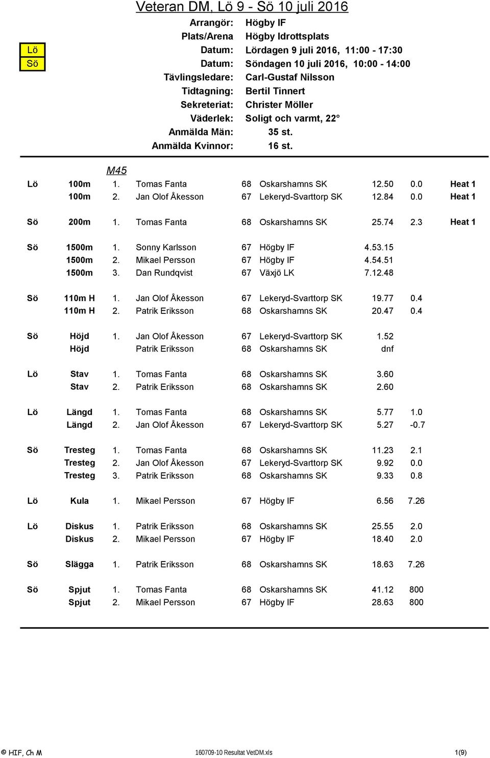 Jan Olof Åkesson 67 Lekeryd-Svarttorp SK 12.84 0.0 Heat 1 Sö 200m 1. Tomas Fanta 68 Oskarshamns SK 25.74 2.3 Heat 1 Sö 1500m 1. Sonny Karlsson 67 Högby IF 4.53.15 1500m 2.