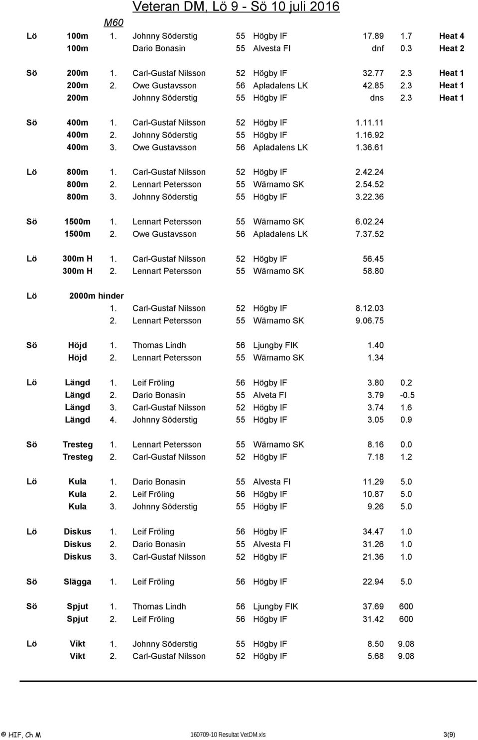 92 400m 3. Owe Gustavsson 56 Apladalens LK 1.36.61 Lö 800m 1. Carl-Gustaf Nilsson 52 Högby IF 2.42.24 800m 2. Lennart Petersson 55 Wärnamo SK 2.54.52 800m 3. Johnny Söderstig 55 Högby IF 3.22.