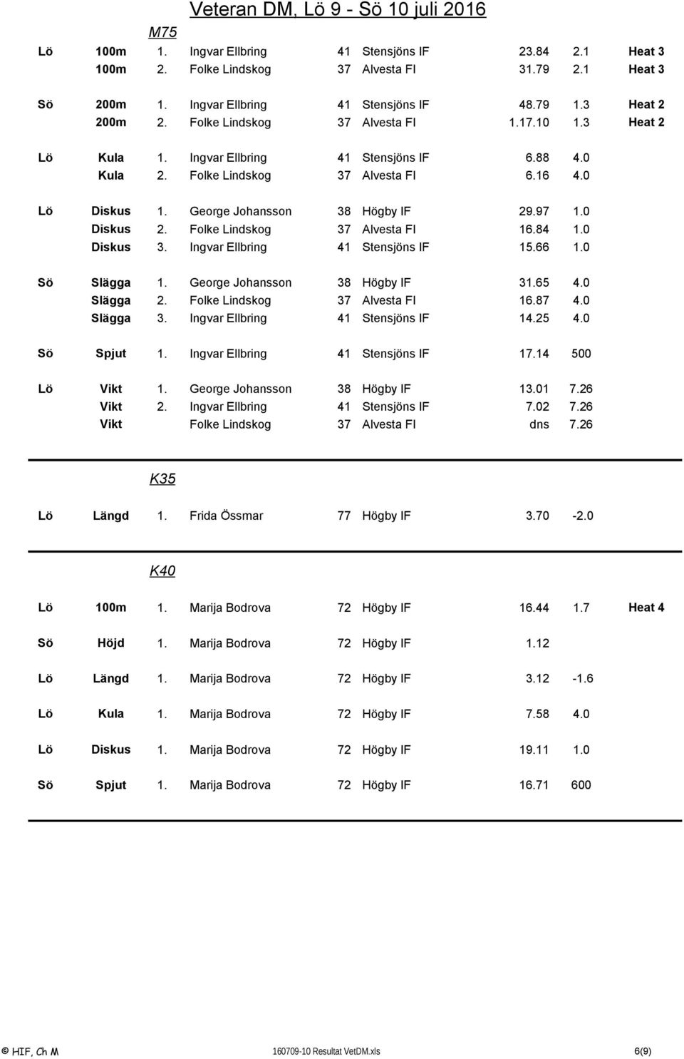 0 Diskus 2. Folke Lindskog 37 Alvesta FI 16.84 1.0 Diskus 3. Ingvar Ellbring 41 Stensjöns IF 15.66 1.0 Sö Slägga 1. George Johansson 38 Högby IF 31.65 4.0 Slägga 2. Folke Lindskog 37 Alvesta FI 16.87 4.