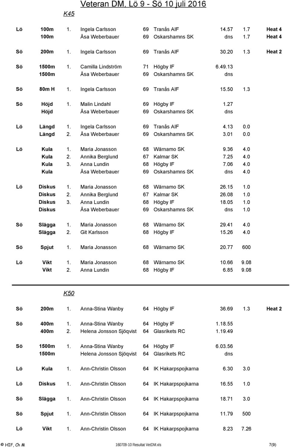 27 Höjd Åsa Weberbauer 69 Oskarshamns SK dns Lö Längd 1. Ingela Carlsson 69 Tranås AIF 4.13 0.0 Längd 2. Åsa Weberbauer 69 Oskarshamns SK 3.01 0.0 Lö Kula 1. Maria Jonasson 68 Wärnamo SK 9.36 4.