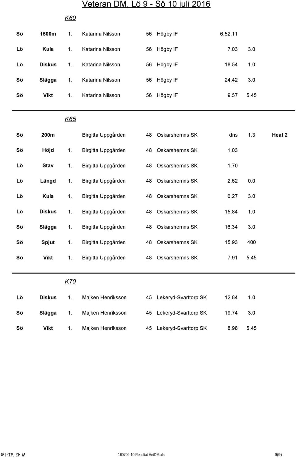 Birgitta Uppgården 48 Oskarshemns SK 1.70 Lö Längd 1. Birgitta Uppgården 48 Oskarshemns SK 2.62 0.0 Lö Kula 1. Birgitta Uppgården 48 Oskarshemns SK 6.27 3.0 Lö Diskus 1.