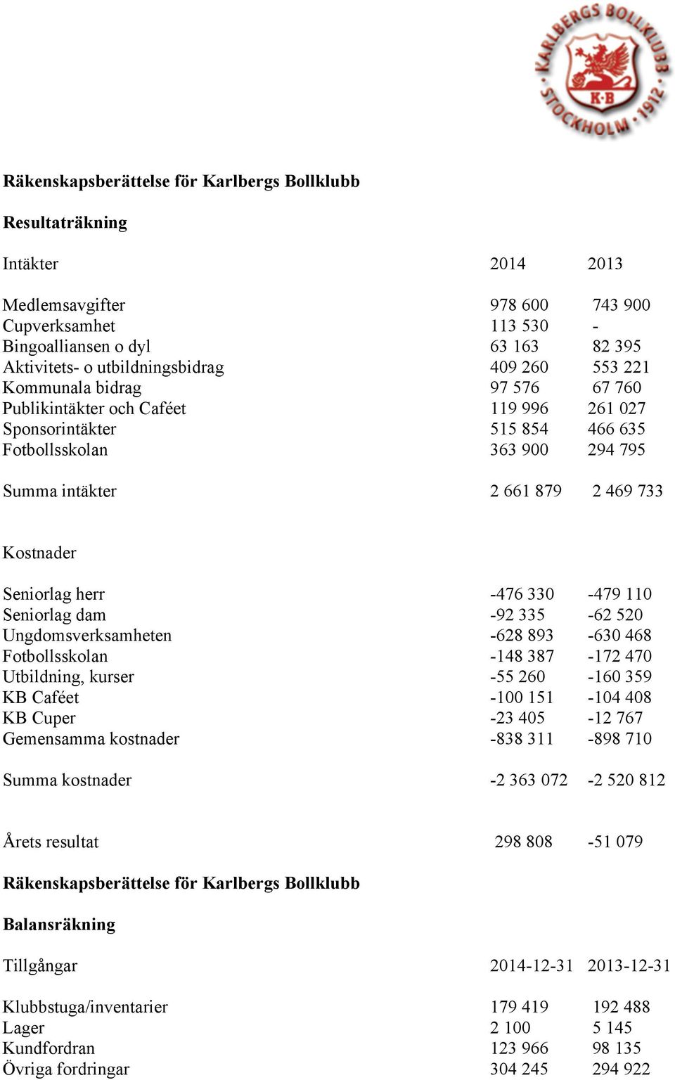 469 733 Kostnader Seniorlag herr -476 330-479 110 Seniorlag dam -92 335-62 520 Ungdomsverksamheten -628 893-630 468 Fotbollsskolan -148 387-172 470 Utbildning, kurser -55 260-160 359 KB Caféet -100