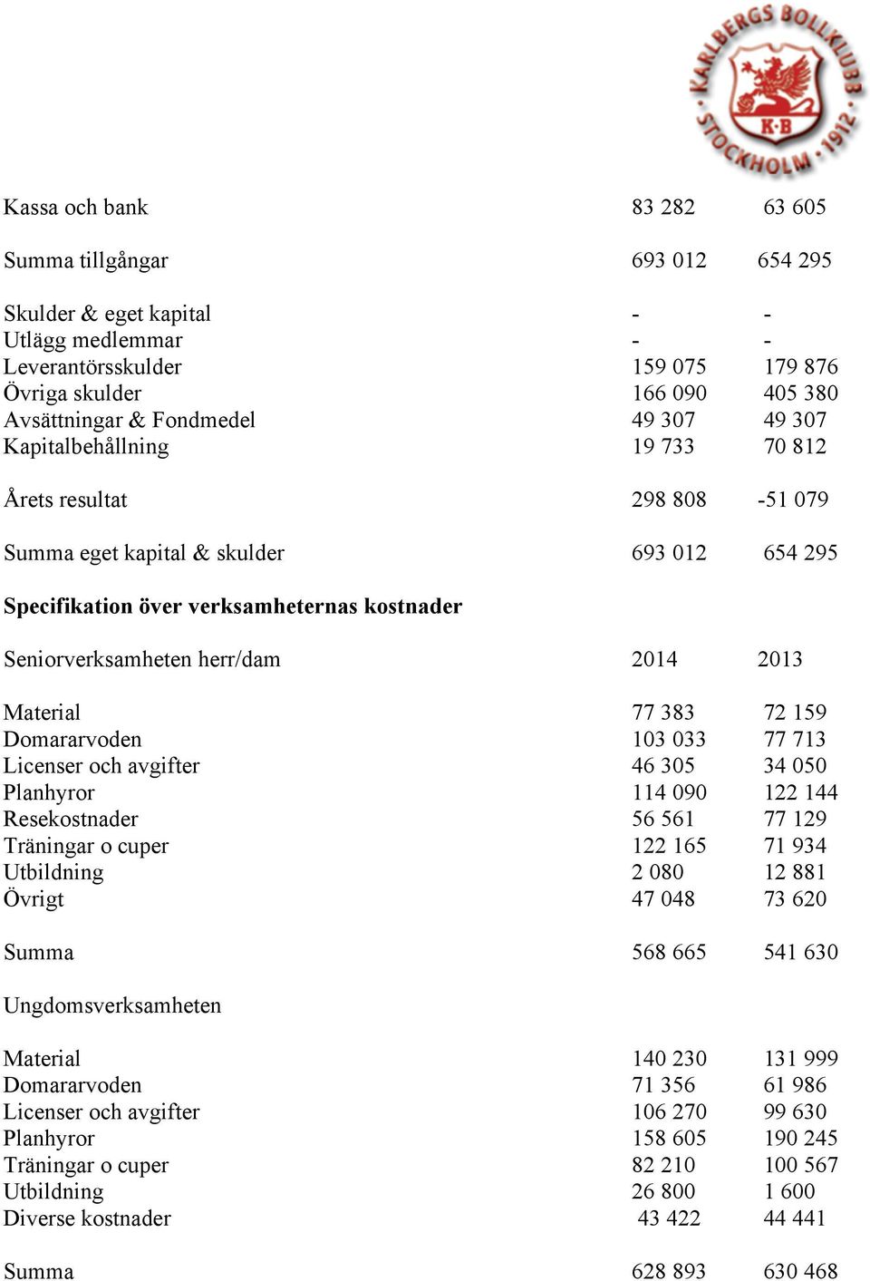 herr/dam 2014 2013 Material 77 383 72 159 Domararvoden 103 033 77 713 Licenser och avgifter 46 305 34 050 Planhyror 114 090 122 144 Resekostnader 56 561 77 129 Träningar o cuper 122 165 71 934