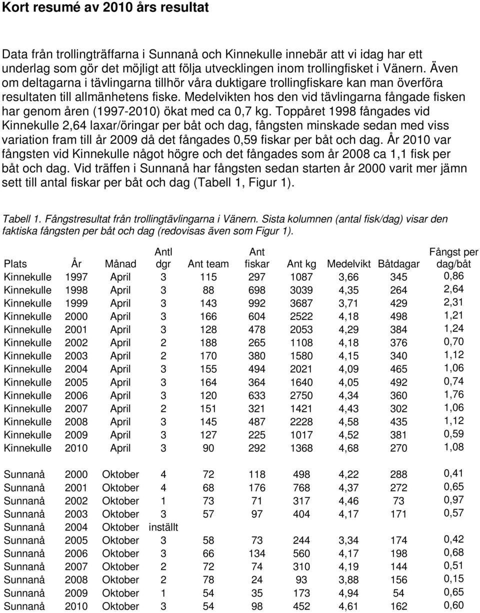 Medelvikten hos den vid tävlingarna fångade fisken har genom åren (1997-21) ökat med ca,7 kg.