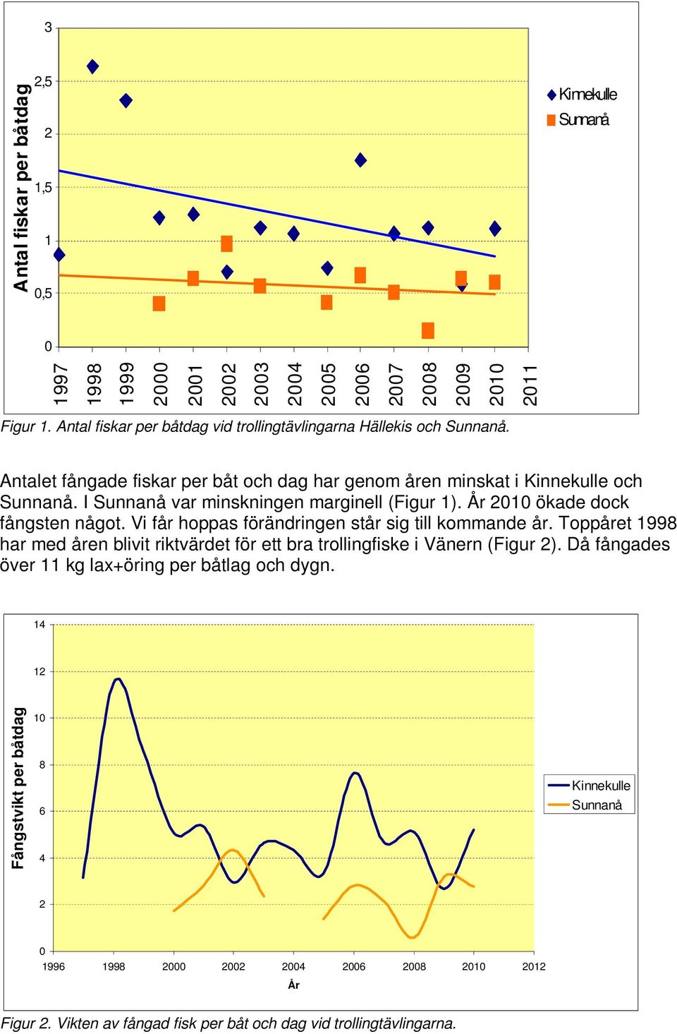 I Sunnanå var minskningen marginell (Figur 1). År 21 ökade dock fångsten något. Vi får hoppas förändringen står sig till kommande år.