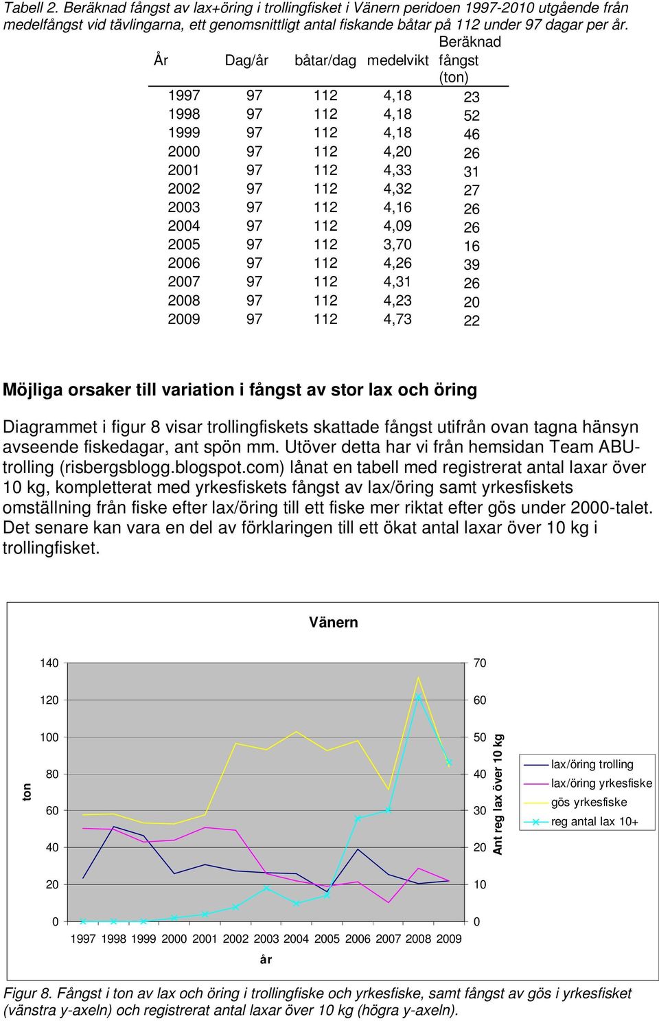 25 97 112 3,7 16 26 97 112 4,26 39 27 97 112 4,31 26 28 97 112 4,23 2 29 97 112 4,73 22 Möjliga orsaker till variation i fångst av stor lax och öring Diagrammet i figur 8 visar trollingfiskets