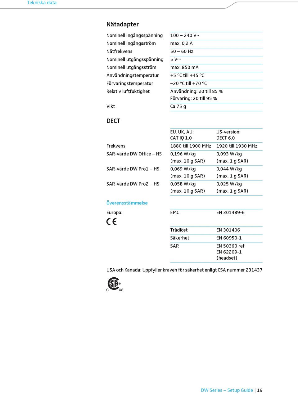 CAT IQ 1.0 US-version: DECT 6.0 Frekvens 1880 till 1900 MHz 1920 till 1930 MHz SAR-värde DW Office HS 0,196 W/kg 0,093 W/kg (max. 10 g SAR) (max.