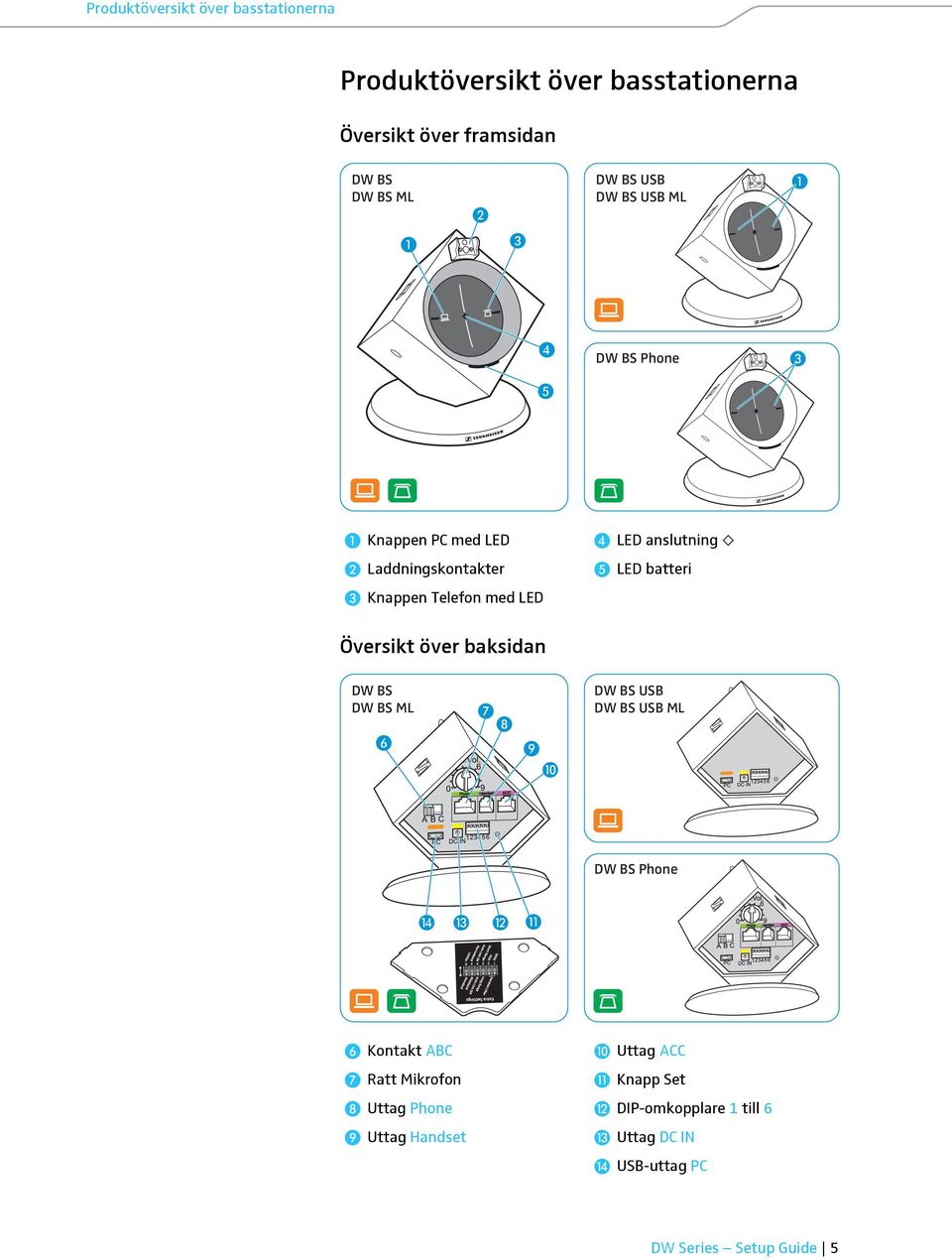 LED batteri Översikt över baksidan DW BS DW BS ML DW BS USB DW BS USB ML DW BS Phone Kontakt ABC Ratt Mikrofon