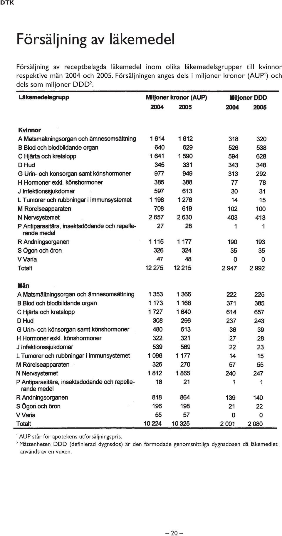 Försäljningen anges dels i miljoner kronor (UP 1 ) och dels som miljoner 2.