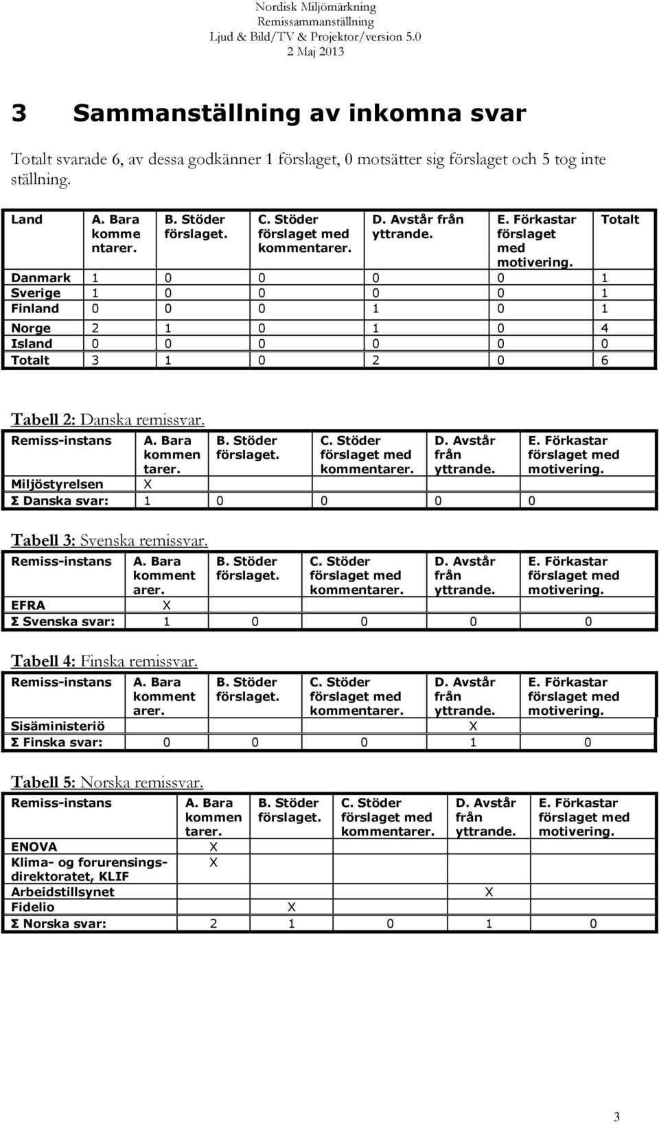 Danmark 1 0 0 0 0 1 Sverige 1 0 0 0 0 1 Finland 0 0 0 1 0 1 Norge 2 1 0 1 0 4 Island 0 0 0 0 0 0 Totalt 3 1 0 2 0 6 Totalt Tabell 2: Danska remissvar. Remiss-instans A. Bara kommen tarer. X B.