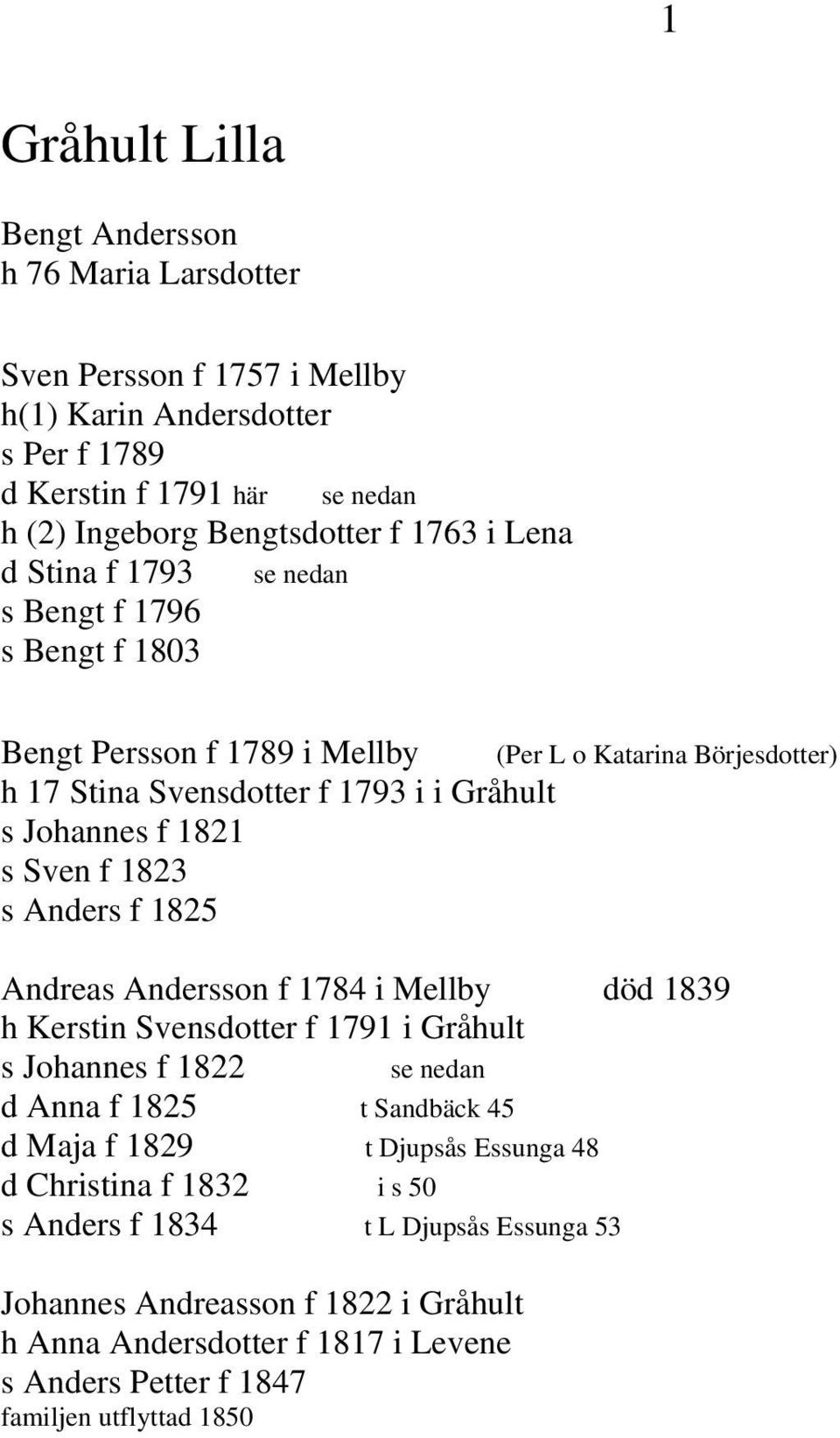 Katarina Börjesdotter) Andreas Andersson f 1784 i Mellby död 1839 h Kerstin Svensdotter f 1791 i Gråhult s Johannes f 1822 se nedan d Anna f 1825 t Sandbäck 45 d Maja f 1829 t Djupsås