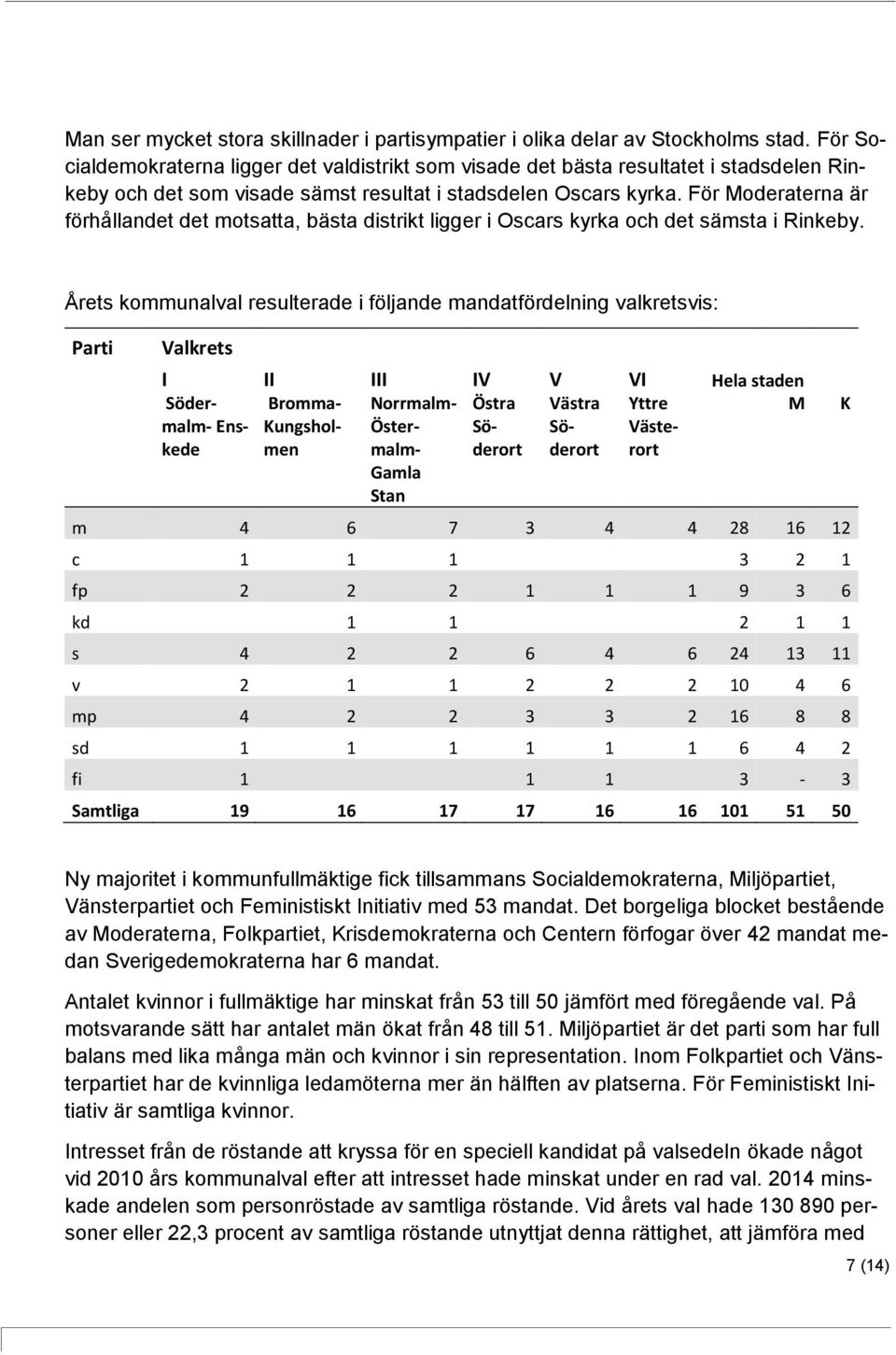 För Moderaterna är förhållandet det motsatta, bästa distrikt ligger i Oscars kyrka och det sämsta i Rinkeby.