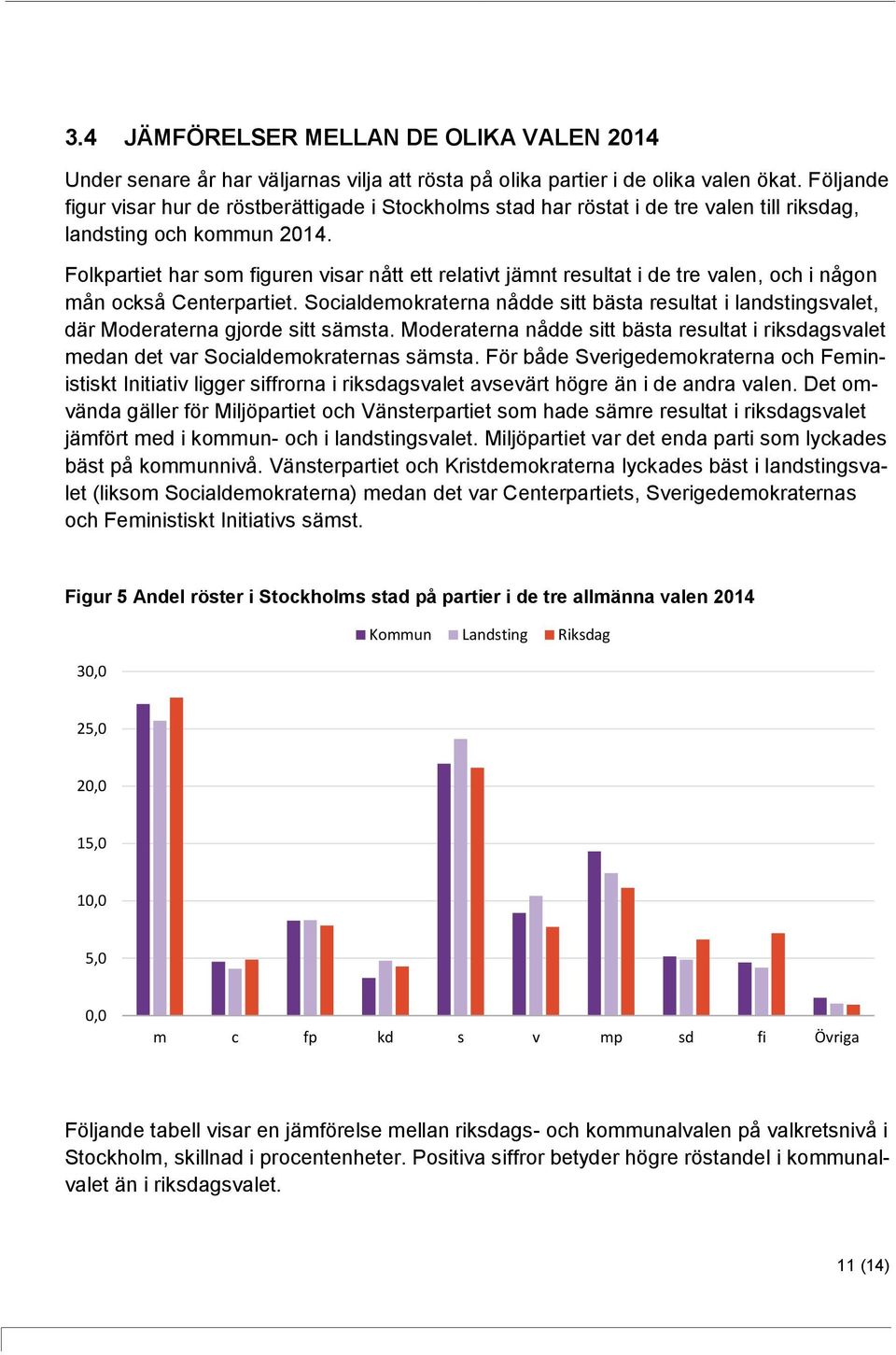 Folkpartiet har som figuren visar nått ett relativt jämnt resultat i de tre valen, och i någon mån också Centerpartiet.