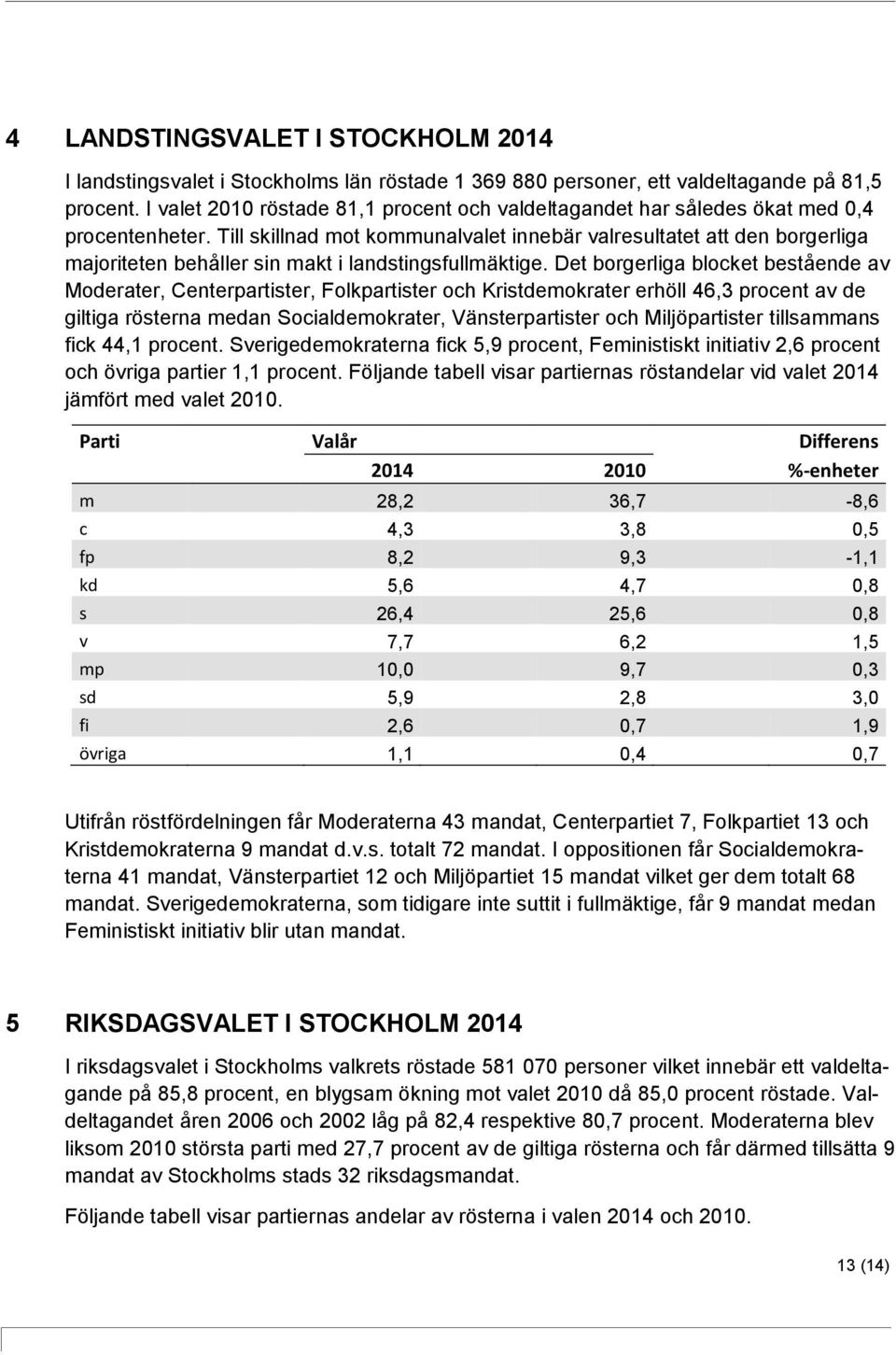 Till skillnad mot kommunalvalet innebär valresultatet att den borgerliga majoriteten behåller sin makt i landstingsfullmäktige.