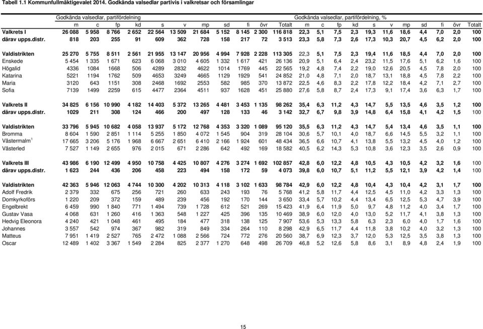 Totalt Valkrets I 26 088 5 958 8 766 2 652 22 564 13 509 21 684 5 152 8 145 2 300 116 818 22,3 5,1 7,5 2,3 19,3 11,6 18,6 4,4 7,0 2,0 100 därav upps.distr.